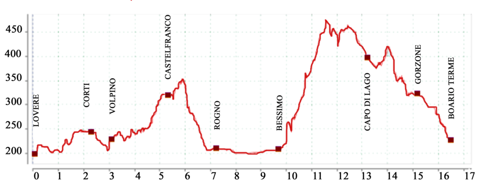 L'altimetria della tappa 1